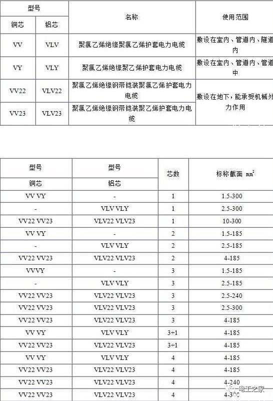VV、VLV、VV22、VLV22電纜規(guī)格型號(hào)表