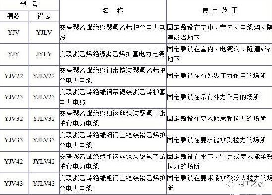 YJV、YJV22、YJV32、YJV42、YJV43、YJLV、YJLV22、YJLV32等電纜規(guī)格型號(hào)表