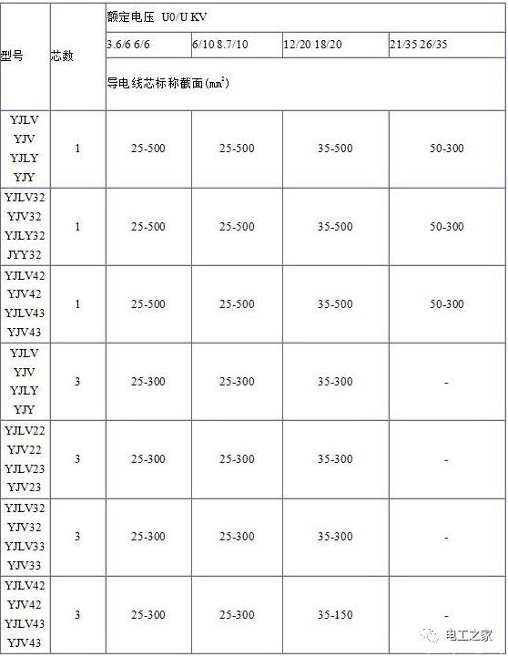 YJV、YJV22、YJV32、YJV42、YJV43、YJLV、YJLV22、YJLV32等電纜規(guī)格型號(hào)表2
